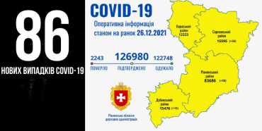 За добу на Рівненщині +86 нових випадків COVID-19, троє людей померли